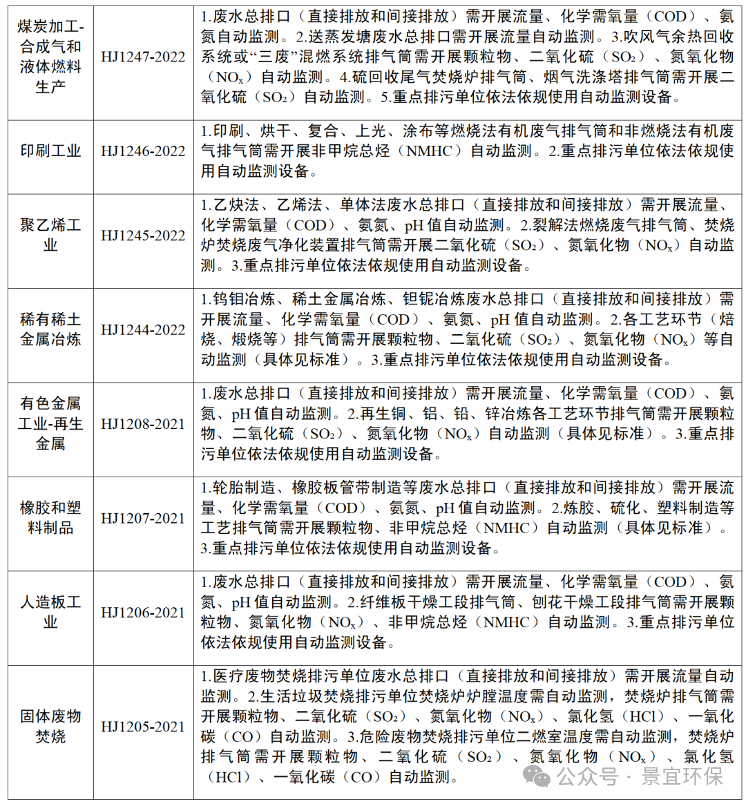 各行業(yè)排污監(jiān)測(cè)要求匯總_02.png