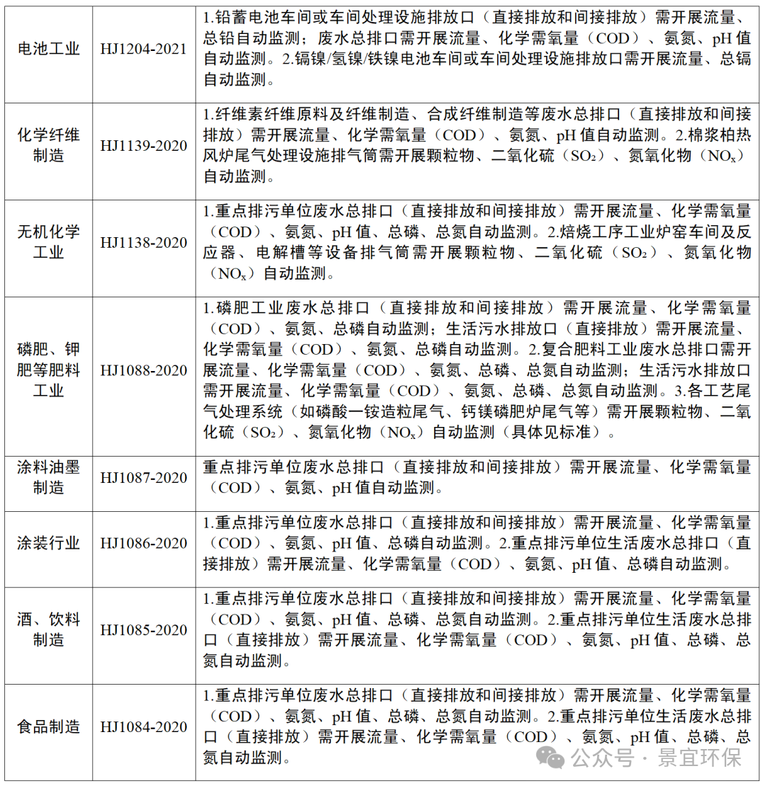 各行業(yè)排污監(jiān)測(cè)要求匯總_03.png