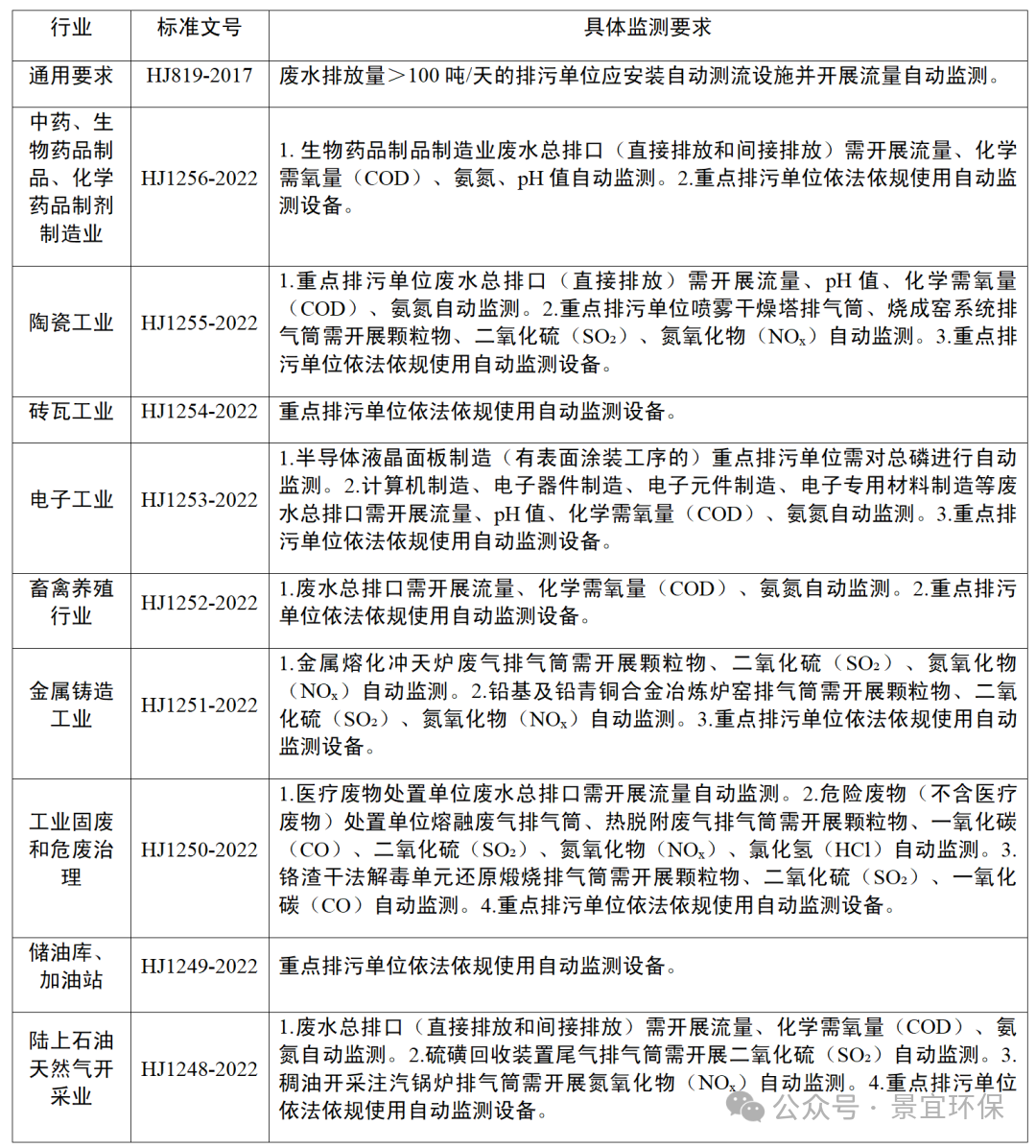 各行業(yè)排污監(jiān)測(cè)要求匯總_01.png