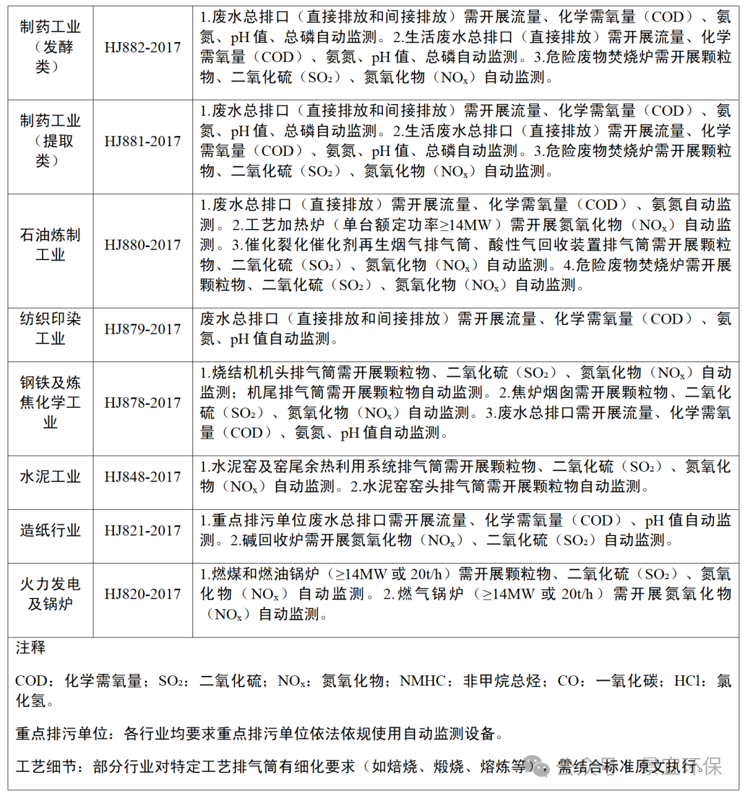 各行業(yè)排污監(jiān)測(cè)要求匯總_05.png