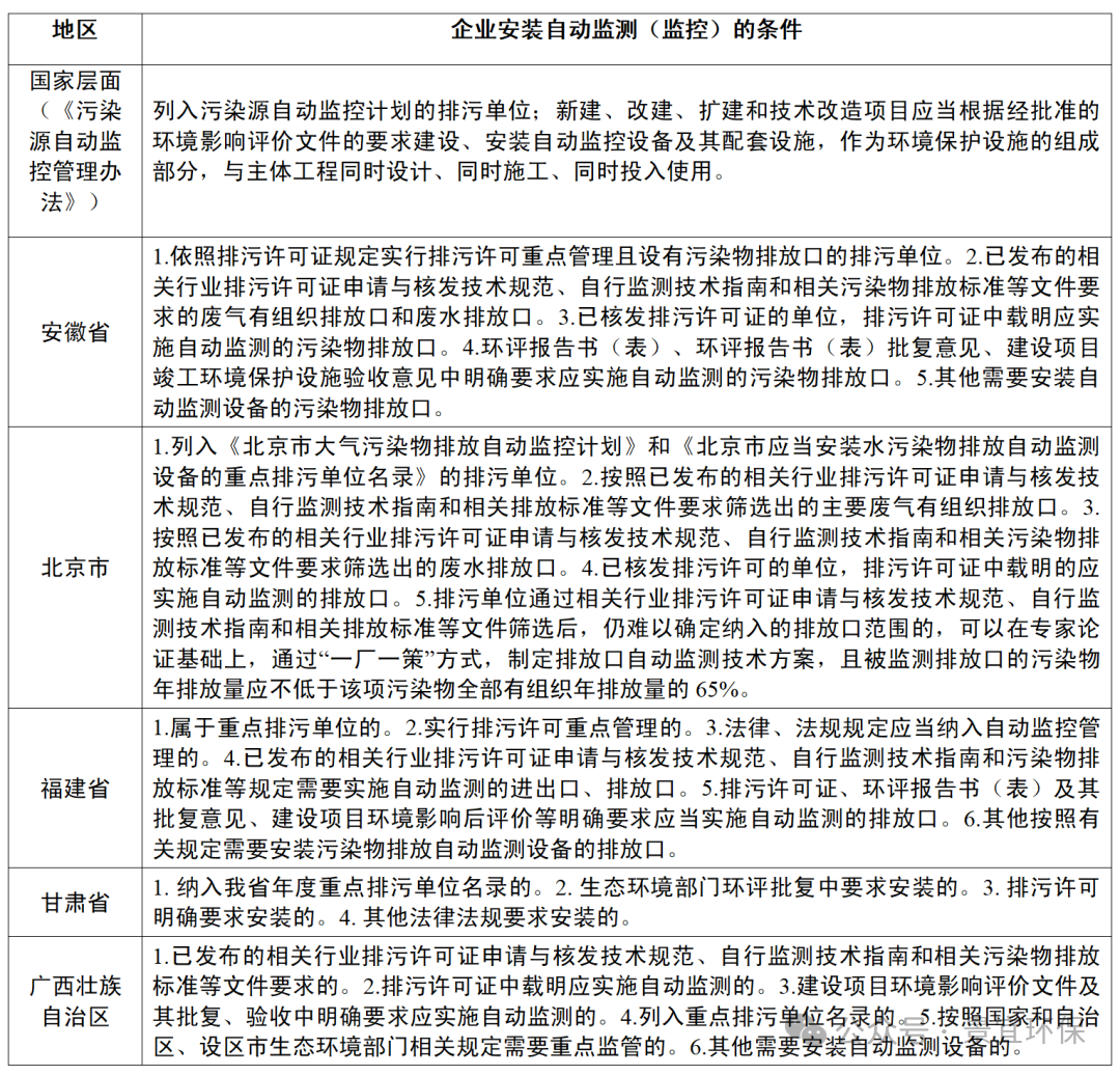 各地企業(yè)自動(dòng)監(jiān)測(cè)安裝條件要求匯總_01.png